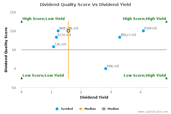 Dividend Quality Score Vs Dividend Yield Dividend Quality Score Vs Dividend Yield