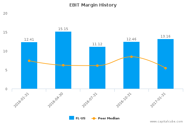 EBIT Margin History EBIT Margin History