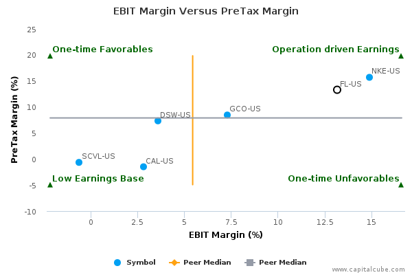 EBIT Margin Versus PreTax Margin EBIT Margin Versus PreTax Margin