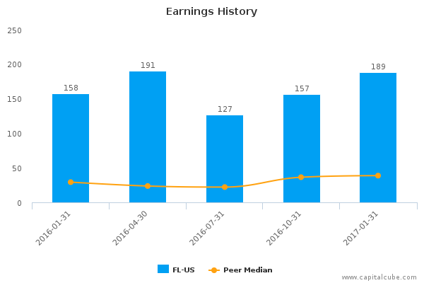 Earnings History Earnings History