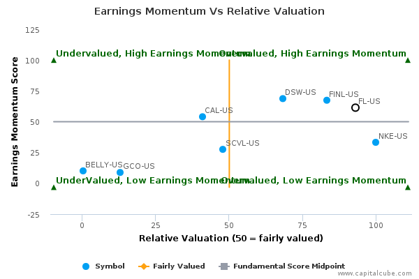 Earnings Momentum Vs Relative Valuation Earnings Momentum Vs Relative Valuation