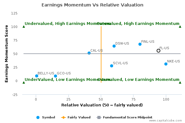 Earnings Momentum Vs Relative Valuation Earnings Momentum Vs Relative Valuation