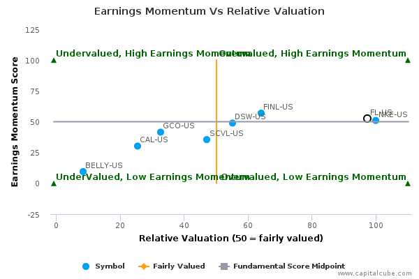 Earnings Momentum Vs Relative Valuation Earnings Momentum Vs Relative Valuation