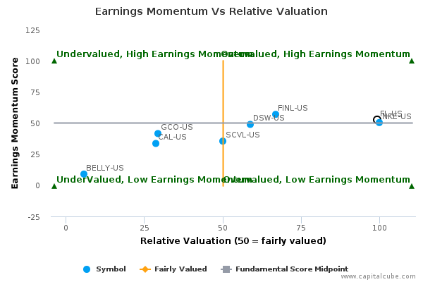 Earnings Momentum Vs Relative Valuation Earnings Momentum Vs Relative Valuation
