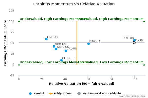 Earnings Momentum Vs Relative Valuation Earnings Momentum Vs Relative Valuation