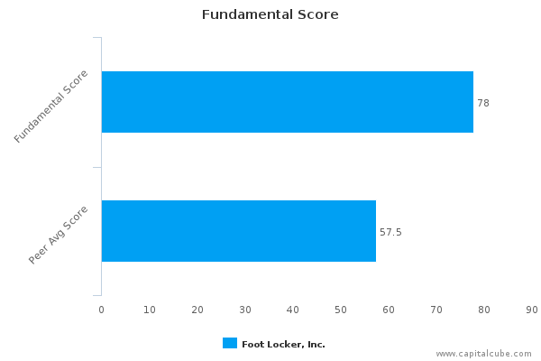 Fundamental Score Fundamental Score