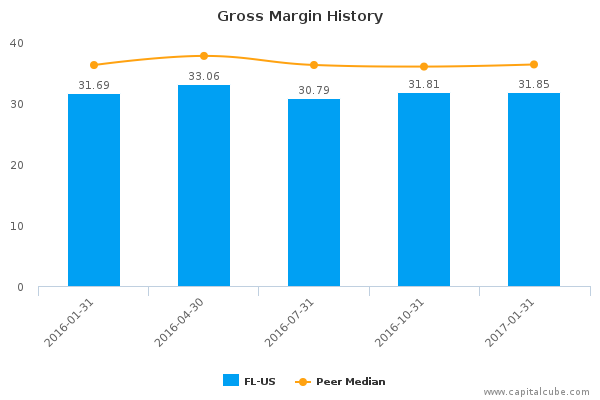 Gross Margin History Gross Margin History