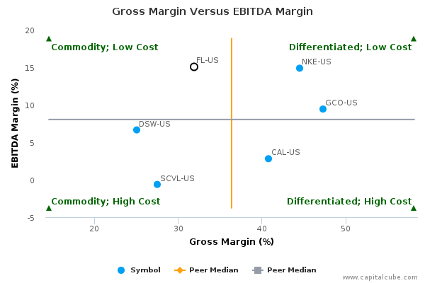 Gross Margin Versus EBITDA Margin Gross Margin Versus EBITDA Margin