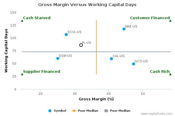Gross Margin Versus Working Capital Days Gross Margin Versus Working Capital Days
