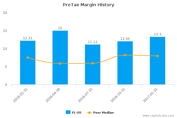 PreTax Margin History PreTax Margin History