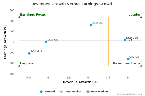 Revenues Growth Versus Earnings Growth Revenues Growth Versus Earnings Growth