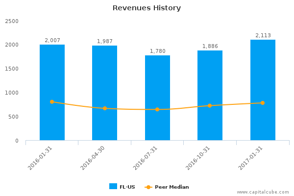 Revenues History Revenues History
