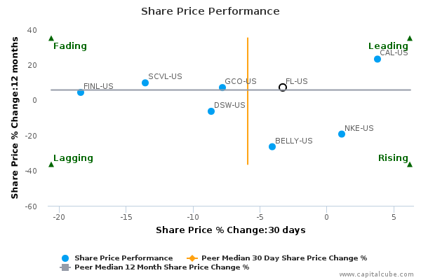 Share Price Performance Share Price Performance