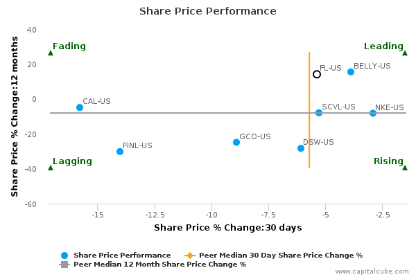 Share Price Performance Share Price Performance