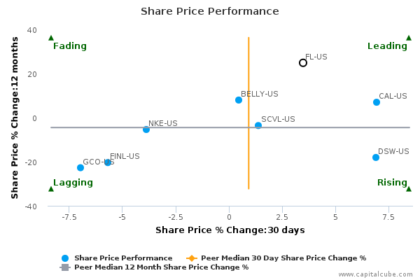 Share Price Performance Share Price Performance
