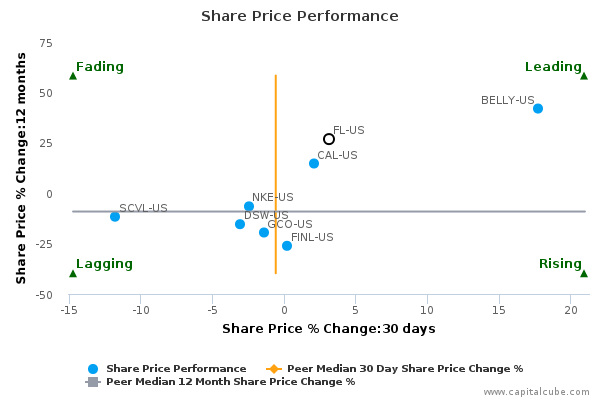 Share Price Performance Share Price Performance