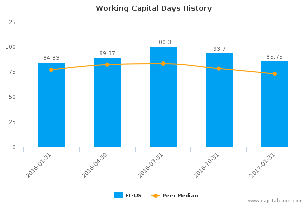Working Capital Days History Working Capital Days History