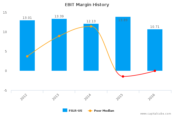 EBIT Margin History EBIT Margin History