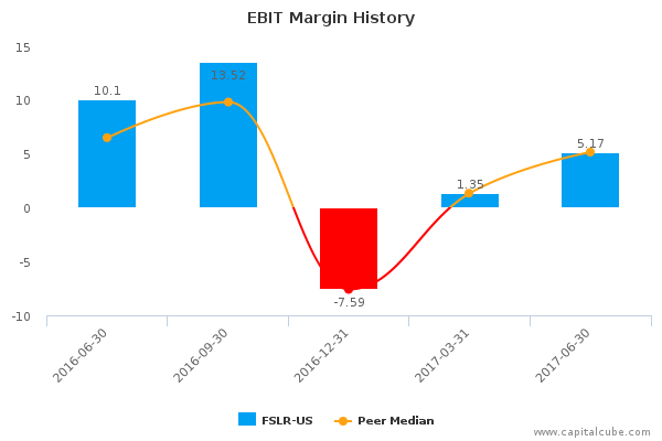 EBIT Margin History EBIT Margin History