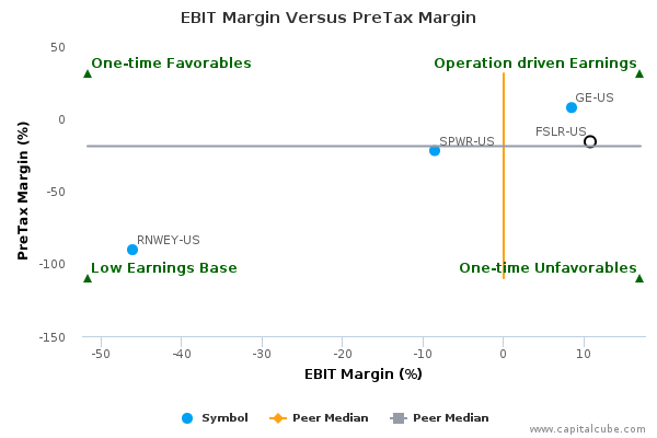 EBIT Margin Versus PreTax Margin EBIT Margin Versus PreTax Margin