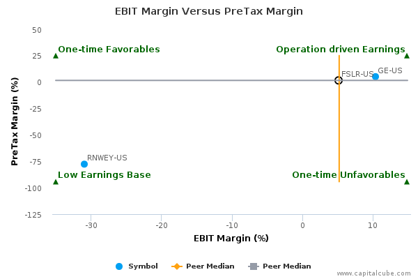 EBIT Margin Versus PreTax Margin EBIT Margin Versus PreTax Margin