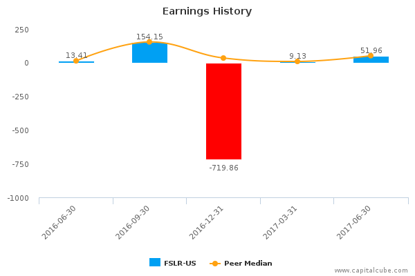 Earnings History Earnings History