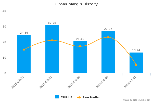 Gross Margin History Gross Margin History