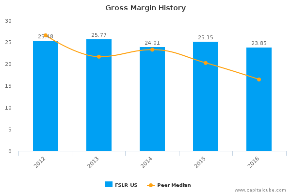 Gross Margin History Gross Margin History