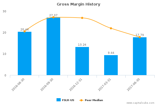 Gross Margin History Gross Margin History