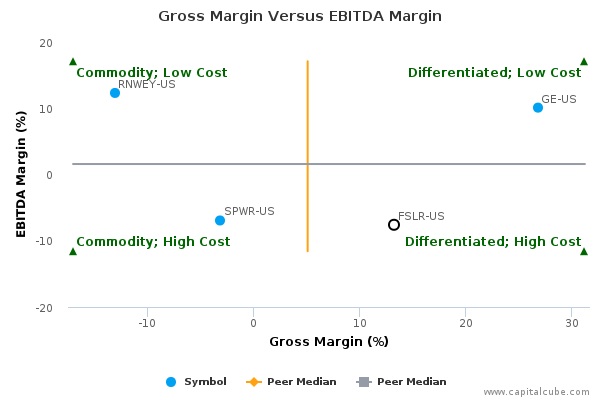 Gross Margin Versus EBITDA Margin Gross Margin Versus EBITDA Margin
