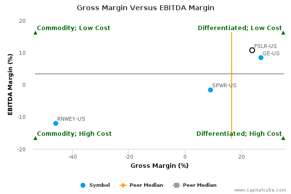 Gross Margin Versus EBITDA Margin Gross Margin Versus EBITDA Margin