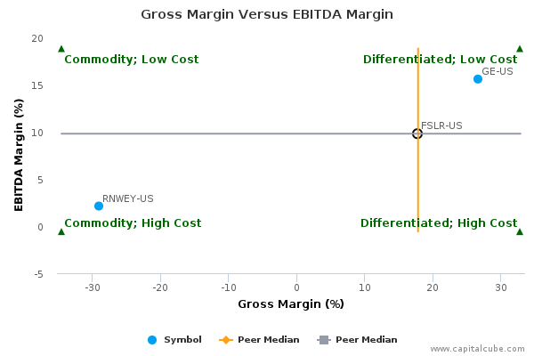 Gross Margin Versus EBITDA Margin Gross Margin Versus EBITDA Margin