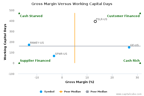 Gross Margin Versus Working Capital Days Gross Margin Versus Working Capital Days