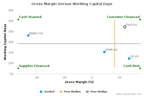 Gross Margin Versus Working Capital Days Gross Margin Versus Working Capital Days