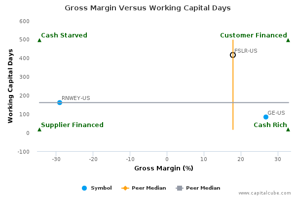 Gross Margin Versus Working Capital Days Gross Margin Versus Working Capital Days