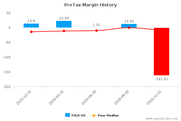 PreTax Margin History PreTax Margin History