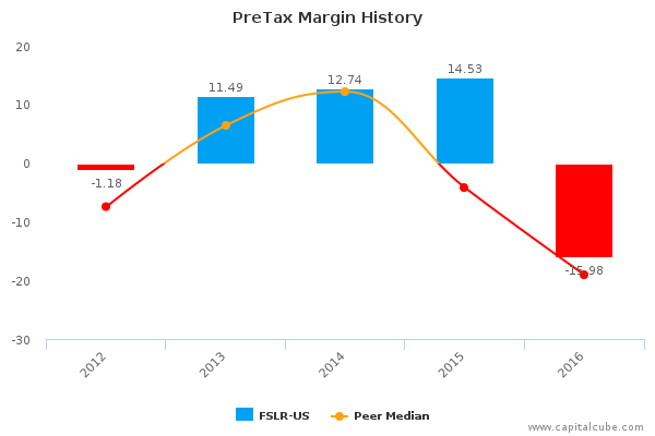 PreTax Margin History PreTax Margin History