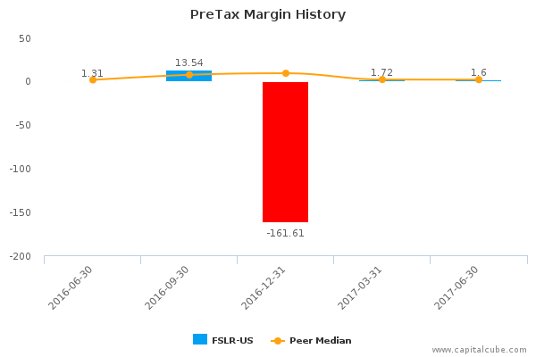 PreTax Margin History PreTax Margin History