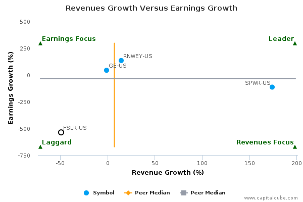 Revenues Growth Versus Earnings Growth Revenues Growth Versus Earnings Growth