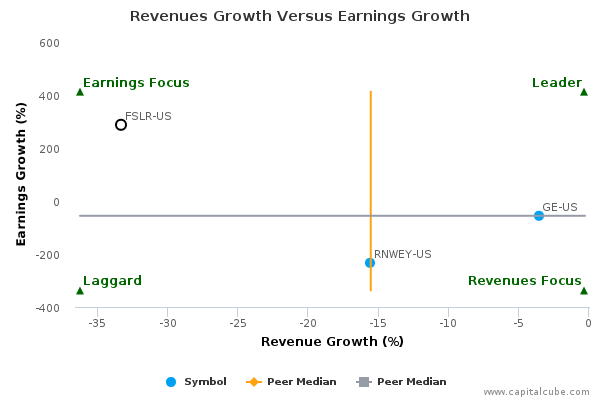 Revenues Growth Versus Earnings Growth Revenues Growth Versus Earnings Growth