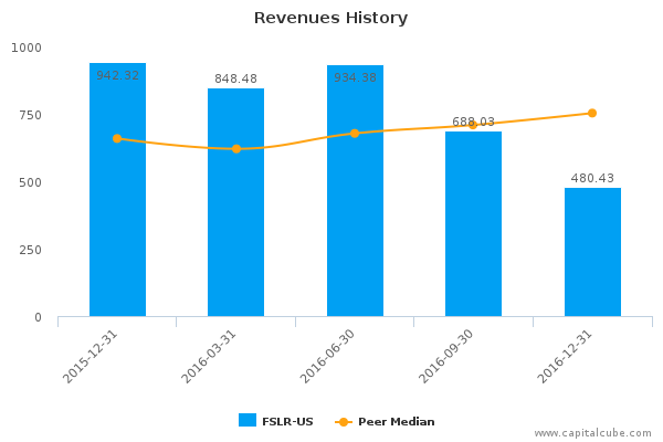 Revenues History Revenues History