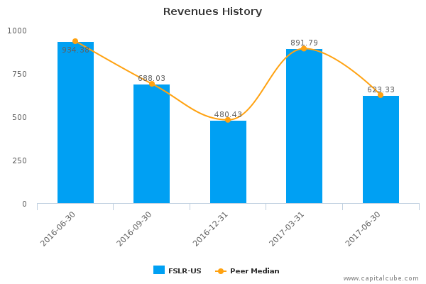 Revenues History Revenues History
