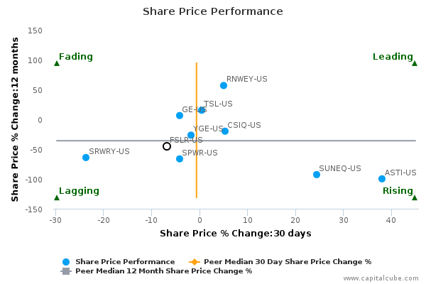 Share Price Performance Share Price Performance