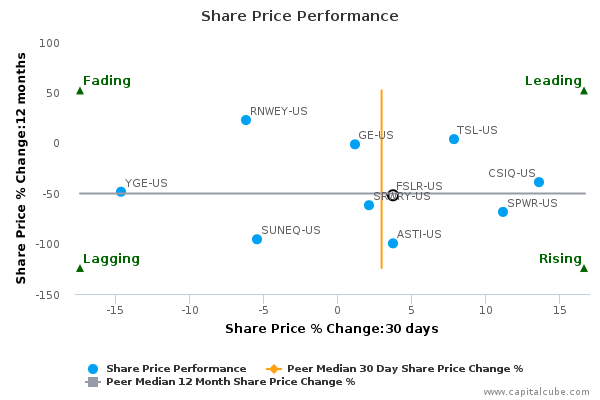 Share Price Performance Share Price Performance