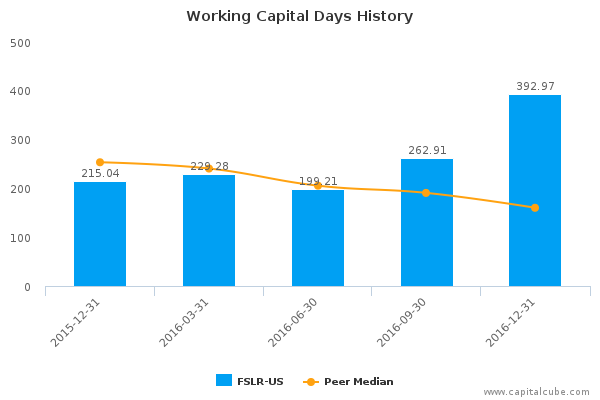 Working Capital Days History Working Capital Days History