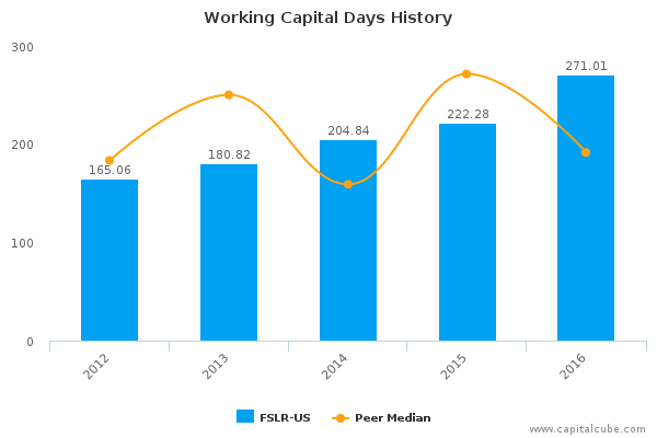 Working Capital Days History Working Capital Days History