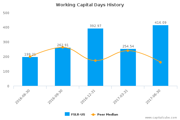 Working Capital Days History Working Capital Days History