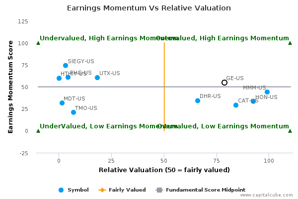 Earnings Momentum Vs Relative Valuation Earnings Momentum Vs Relative Valuation