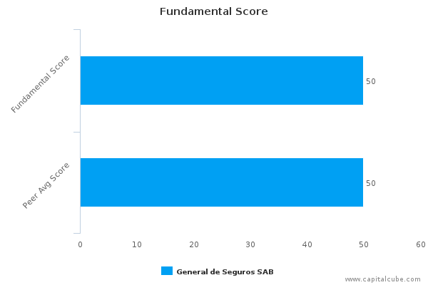 Fundamental Score Fundamental Score