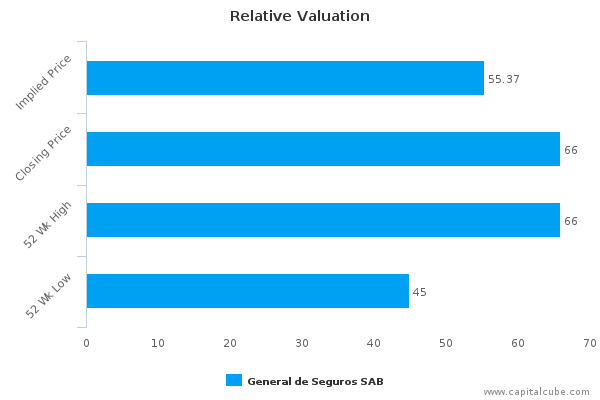 Relative Valuation Relative Valuation